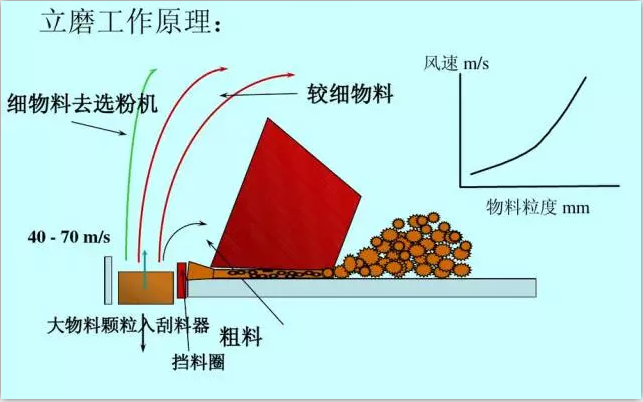 立磨机工作原理图