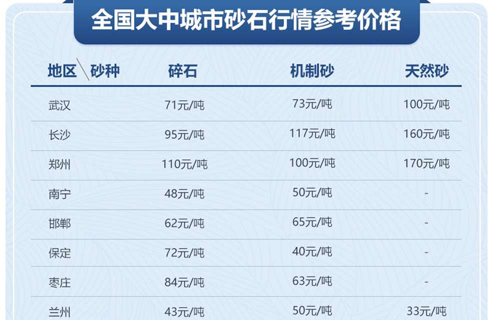 全国大中城市砂石行情参考价格