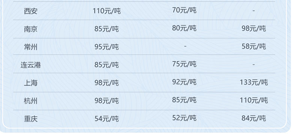 全国大中城市砂石行情参考价格