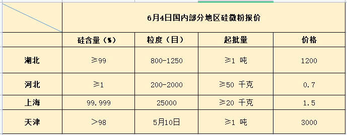 6月4日国内部分地区硅微粉报价