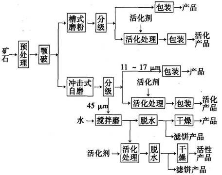 超细研磨碳酸钙一级粉